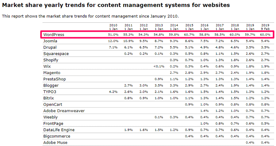 w3techs com wordpress most popular cms WordPress is the Most Popular Content Management System