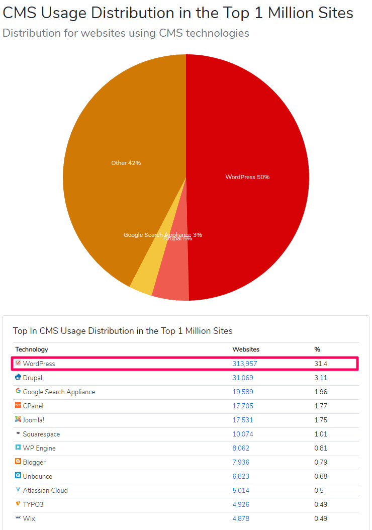 wordpress largest share holder top one million sites builtwith com WordPress is the Largest Share-holder among CMSs in Top One Million Websites